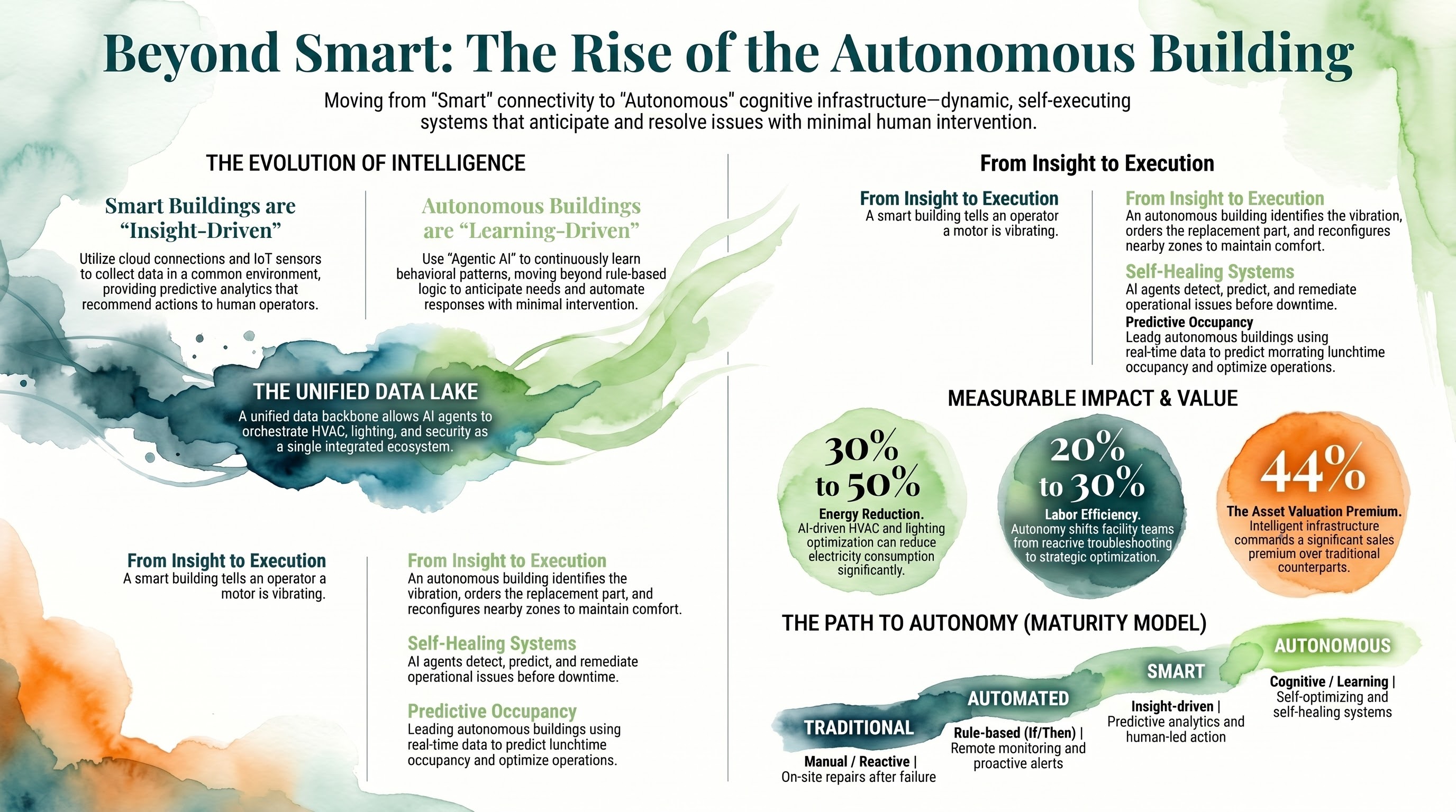Evolution of the Autonomous Building